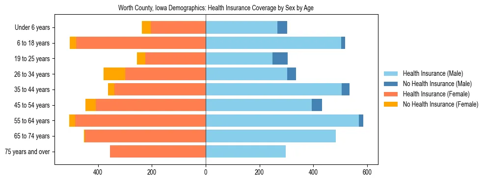 Pyramid chart showing health insurance coverage by age and sex in Worth County, Iowa.