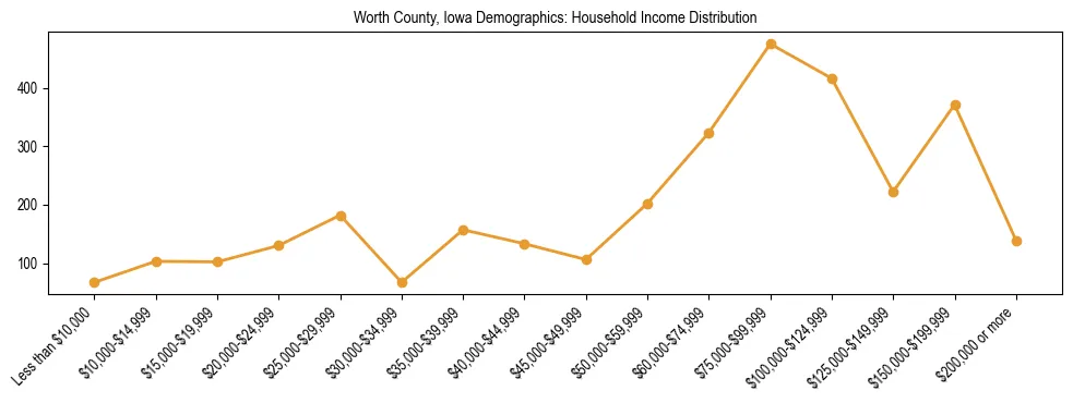 Horizontal bar chart showing household income distribution in Worth County, Iowa.