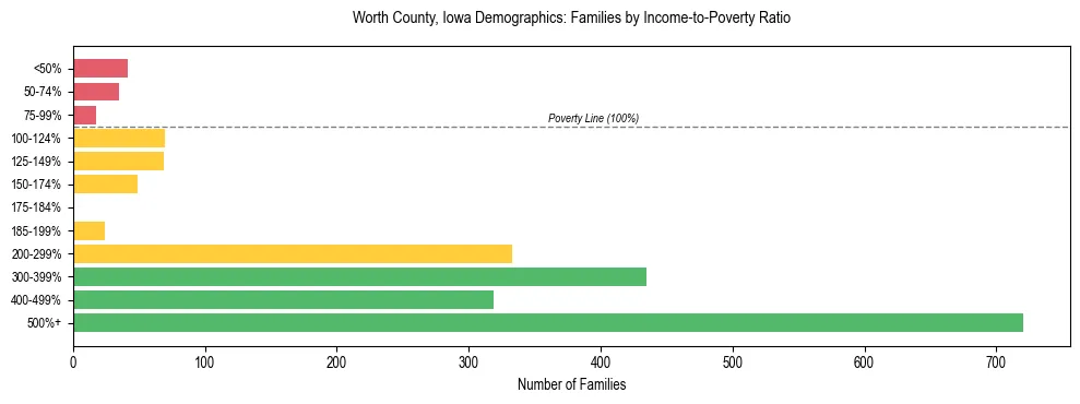 Horizontal bar chart showing family distribution by income-to-poverty ratio in Worth County, Iowa, based on 2023 ACS data.