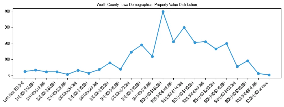 Line chart showing the distribution of property values for owner-occupied housing units in Worth County, Iowa.