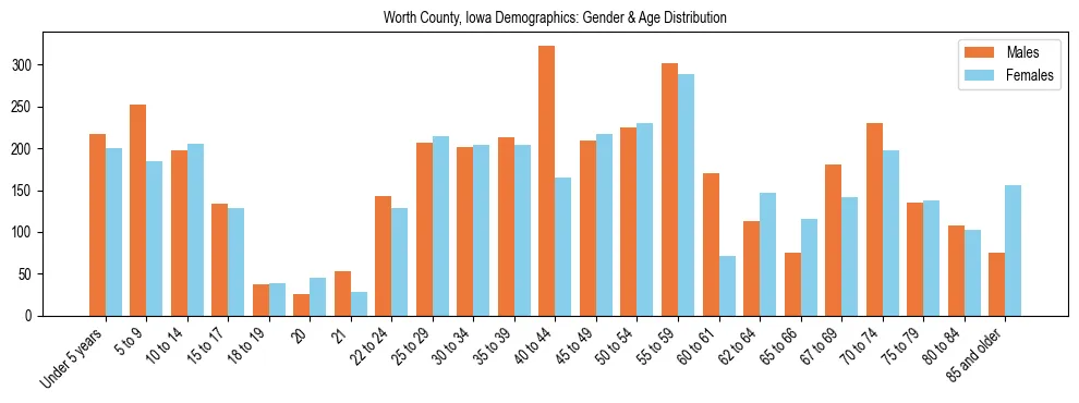 Bar chart showing the population distribution of Worth County, Iowa by age group and gender, based on 2023 ACS data.