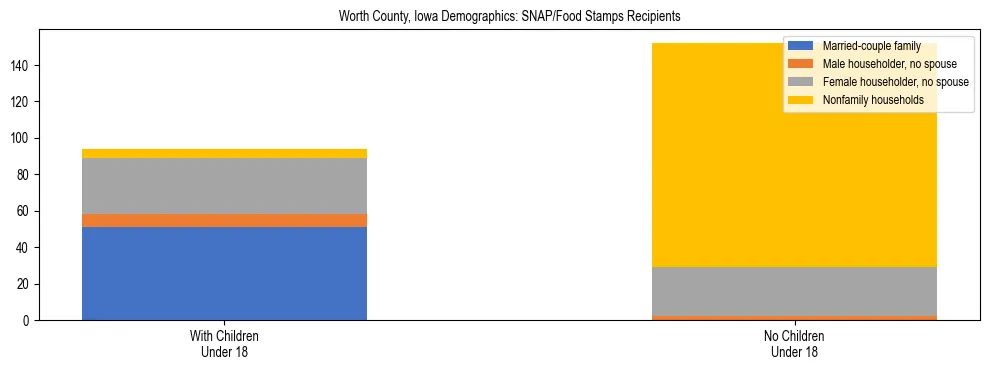 Stacked bar chart showing SNAP/Food Stamps recipient household composition by presence of children under 18 in Worth County, Iowa, based on 2023 ACS data.
