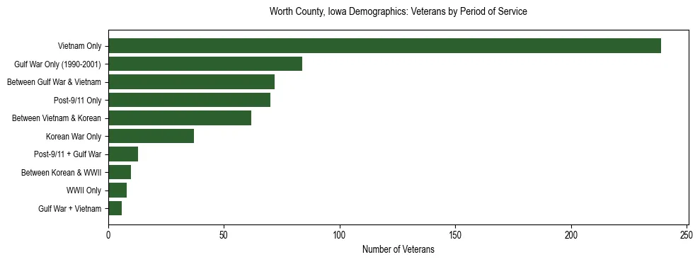 Horizontal bar chart showing veteran distribution by period of military service in Worth County, Iowa, based on 2023 ACS data.