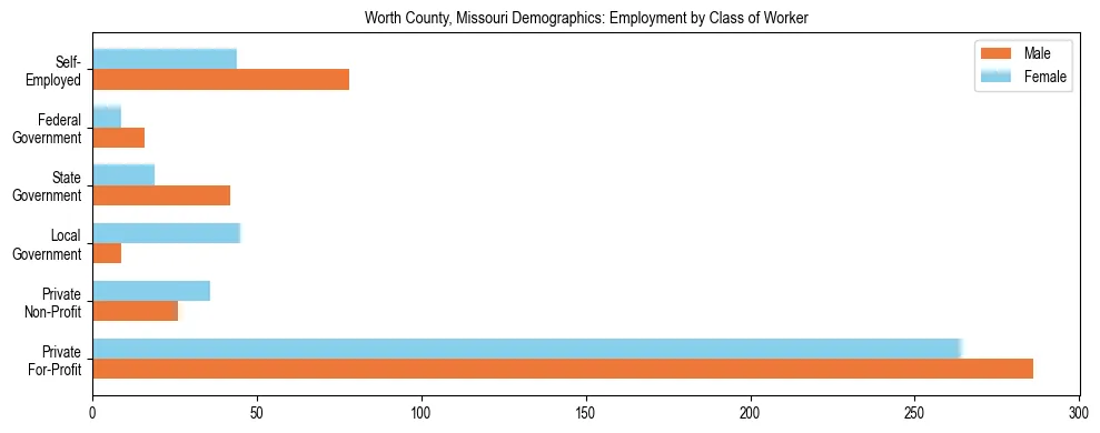 Horizontal bar chart showing employment distribution by class of worker and gender in Worth County, Missouri, based on 2023 ACS data.