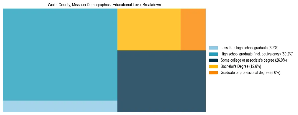 Treemap chart illustrating the educational attainment breakdown for population 25 years and over in Worth County, Missouri.