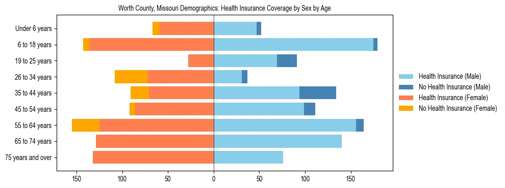 Pyramid chart showing health insurance coverage by age and sex in Worth County, Missouri.