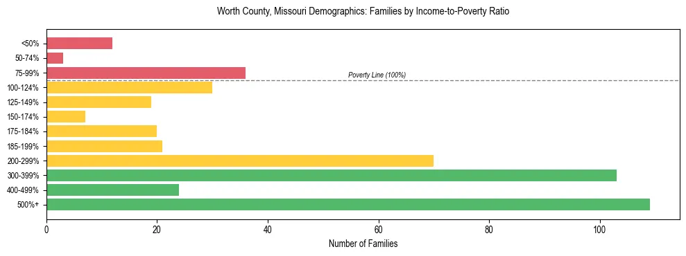 Horizontal bar chart showing family distribution by income-to-poverty ratio in Worth County, Missouri, based on 2023 ACS data.