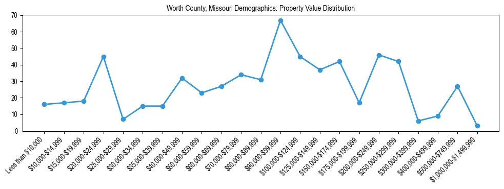 Line chart showing the distribution of property values for owner-occupied housing units in Worth County, Missouri.