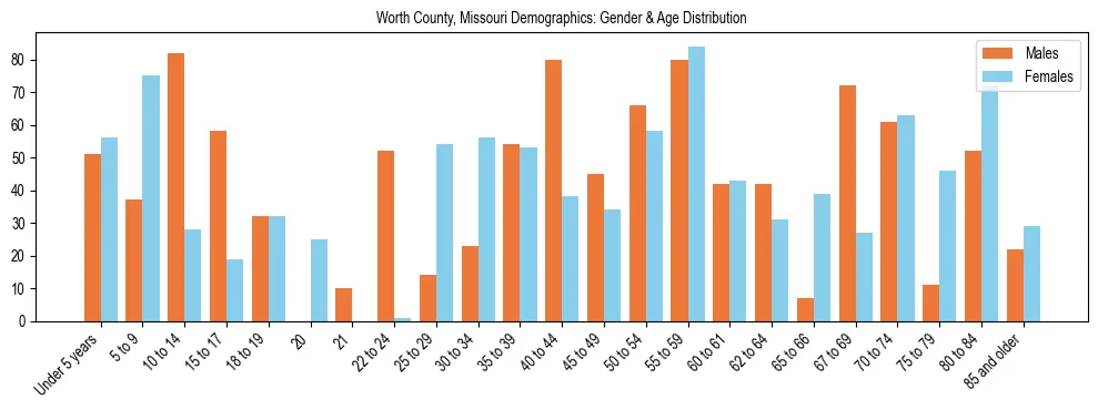 Bar chart showing the population distribution of Worth County, Missouri by age group and gender, based on 2023 ACS data.