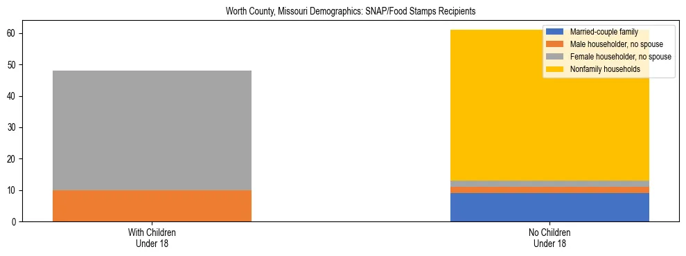 Stacked bar chart showing SNAP/Food Stamps recipient household composition by presence of children under 18 in Worth County, Missouri, based on 2023 ACS data.