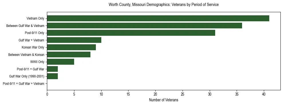 Horizontal bar chart showing veteran distribution by period of military service in Worth County, Missouri, based on 2023 ACS data.