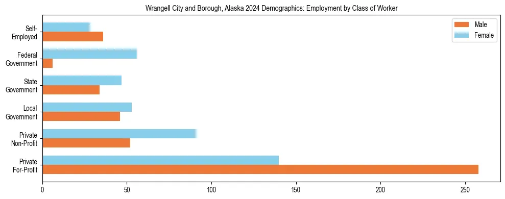 Horizontal bar chart showing employment distribution by class of worker and gender in Wrangell City and Borough, Alaska, based on 2023 ACS data.