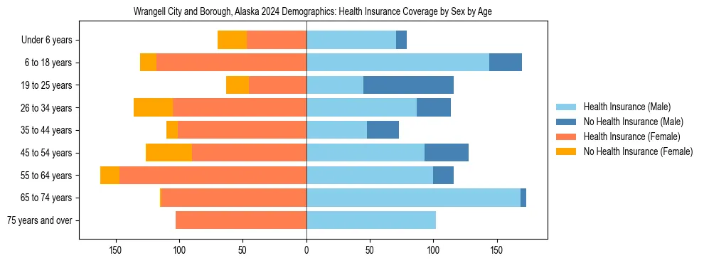 Pyramid chart showing health insurance coverage by age and sex in Wrangell City and Borough, Alaska.