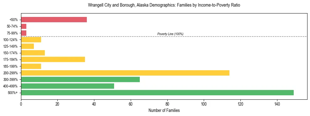 Bar chart showing family distribution by income-to-poverty ratio in Wrangell City and Borough, Alaska, based on 2023 ACS data.