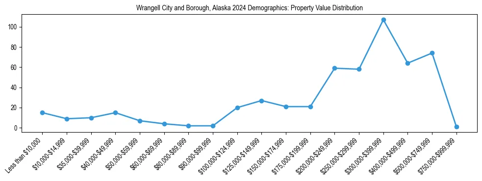 Line chart showing the distribution of property values for owner-occupied housing units in Wrangell City and Borough, Alaska.