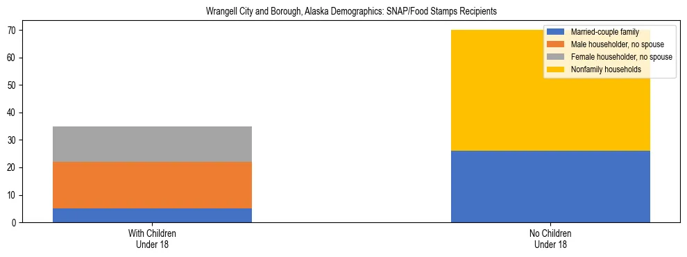 Stacked bar chart showing SNAP recipient household composition by presence of children in Wrangell City and Borough, Alaska, based on 2023 ACS data.