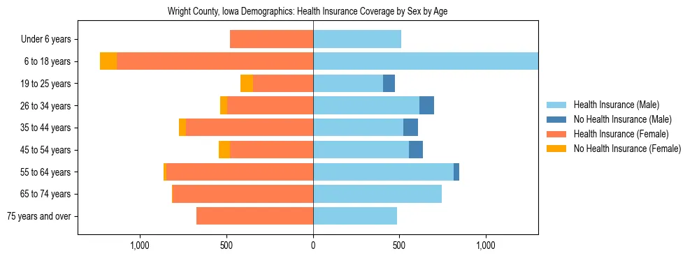 Pyramid chart showing health insurance coverage by age and sex in Wright County, Iowa.