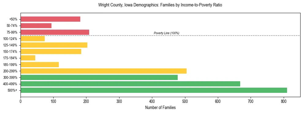 Horizontal bar chart showing family distribution by income-to-poverty ratio in Wright County, Iowa, based on 2023 ACS data.