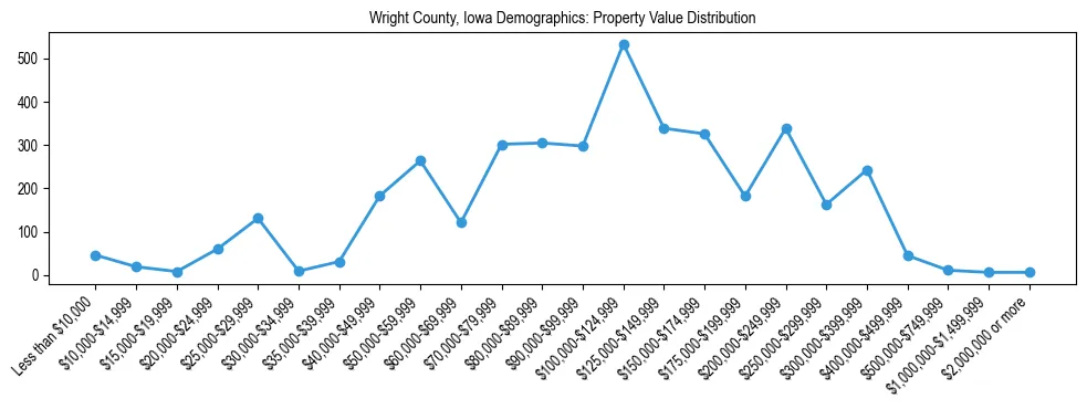 Line chart showing the distribution of property values for owner-occupied housing units in Wright County, Iowa.
