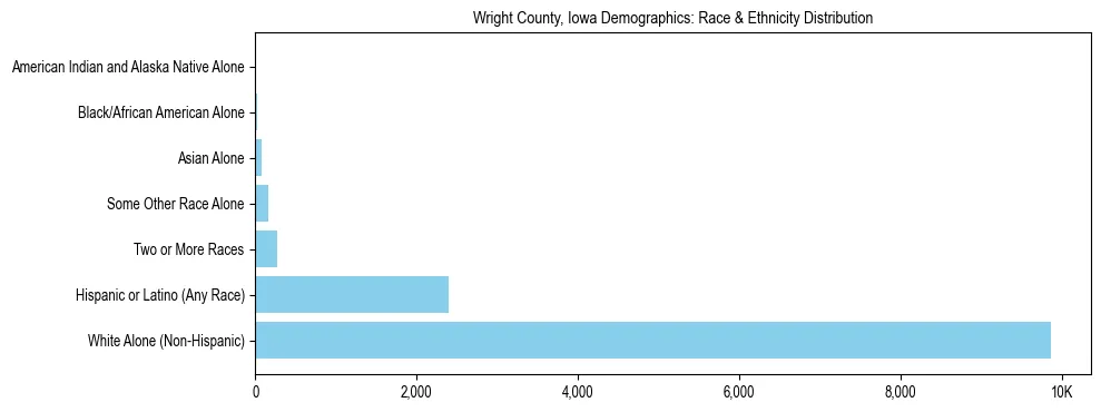 Race and Ethnicity Distribution Chart for Wright County, Iowa
