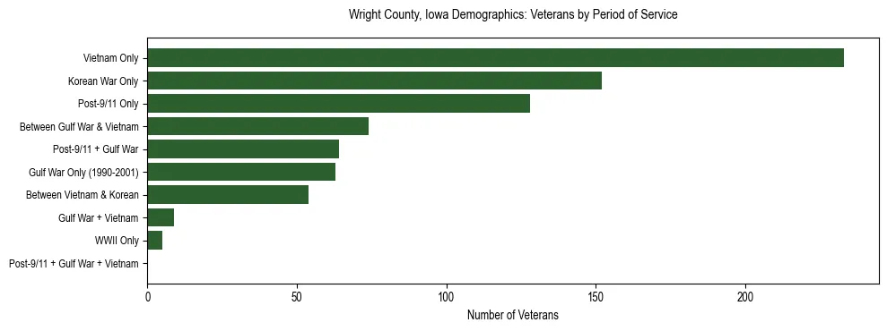 Horizontal bar chart showing veteran distribution by period of military service in Wright County, Iowa, based on 2023 ACS data.
