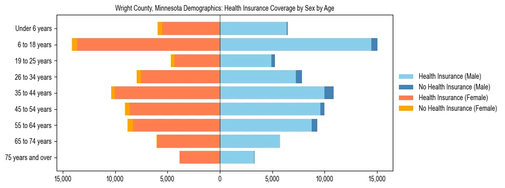 Pyramid chart showing health insurance coverage by age and sex in Wright County, Minnesota.
