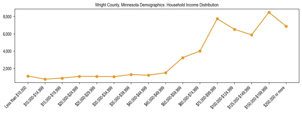 Horizontal bar chart showing household income distribution in Wright County, Minnesota.