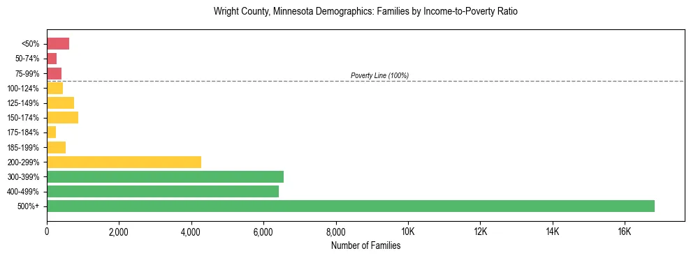 Horizontal bar chart showing family distribution by income-to-poverty ratio in Wright County, Minnesota, based on 2023 ACS data.