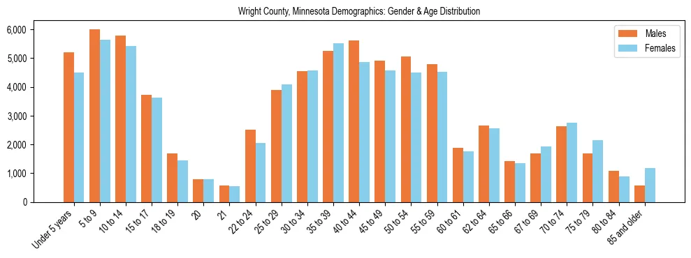 Bar chart showing the population distribution of Wright County, Minnesota by age group and gender, based on 2023 ACS data.