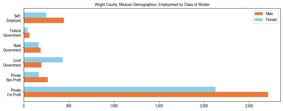 Horizontal bar chart showing employment distribution by class of worker and gender in Wright County, Missouri, based on 2023 ACS data.