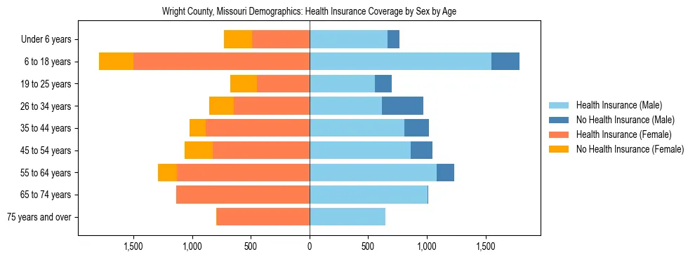 Pyramid chart showing health insurance coverage by age and sex in Wright County, Missouri.