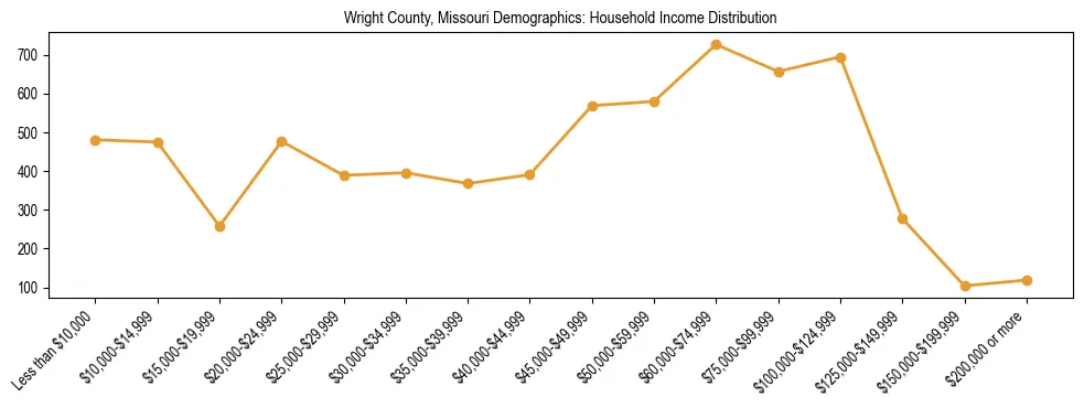 Horizontal bar chart showing household income distribution in Wright County, Missouri.