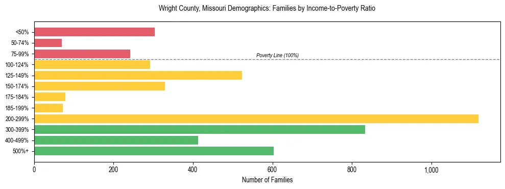 Horizontal bar chart showing family distribution by income-to-poverty ratio in Wright County, Missouri, based on 2023 ACS data.