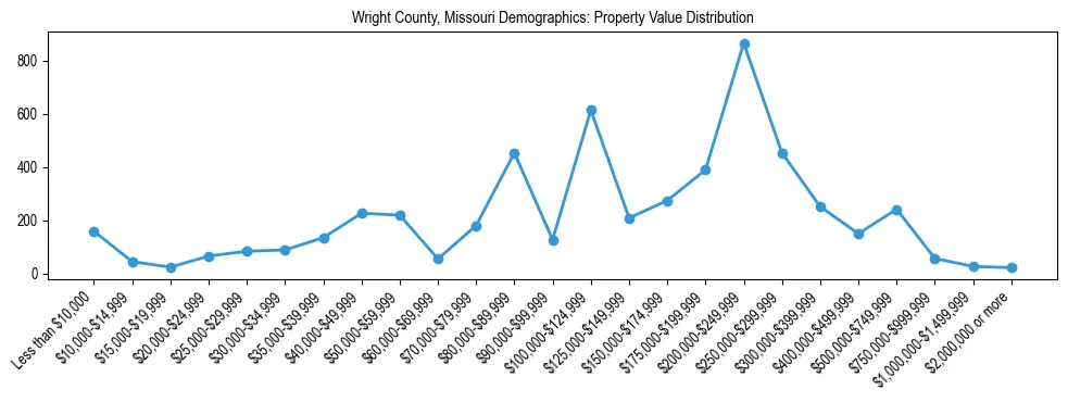 Line chart showing the distribution of property values for owner-occupied housing units in Wright County, Missouri.