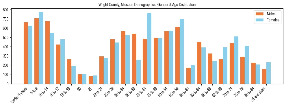Bar chart showing the population distribution of Wright County, Missouri by age group and gender, based on 2023 ACS data.