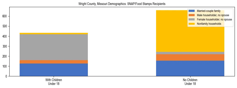 Stacked bar chart showing SNAP/Food Stamps recipient household composition by presence of children under 18 in Wright County, Missouri, based on 2023 ACS data.