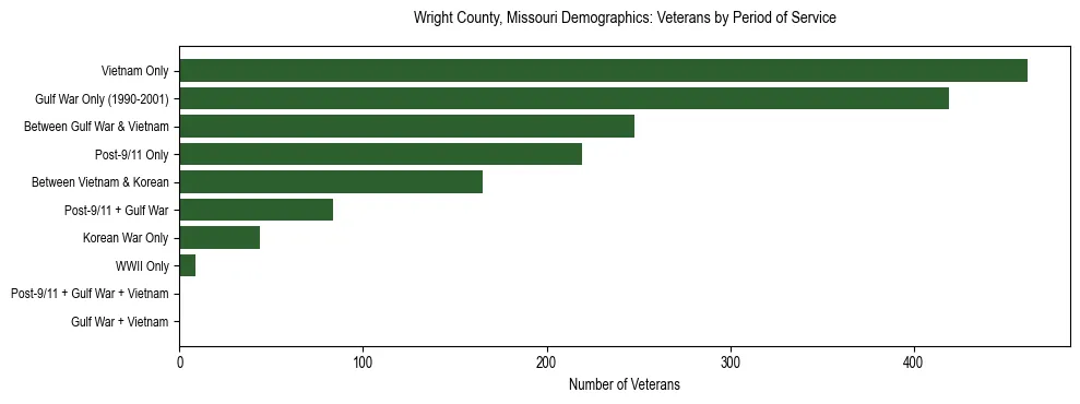 Horizontal bar chart showing veteran distribution by period of military service in Wright County, Missouri, based on 2023 ACS data.