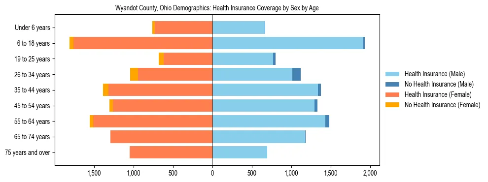 Pyramid chart showing health insurance coverage by age and sex in Wyandot County, Ohio.
