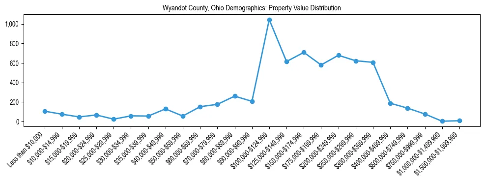 Line chart showing the distribution of property values for owner-occupied housing units in Wyandot County, Ohio.
