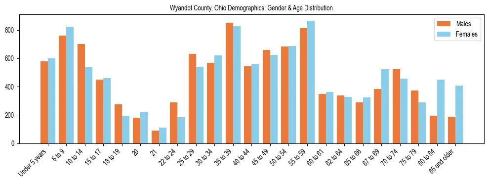 Bar chart showing the population distribution of Wyandot County, Ohio by age group and gender, based on 2023 ACS data.