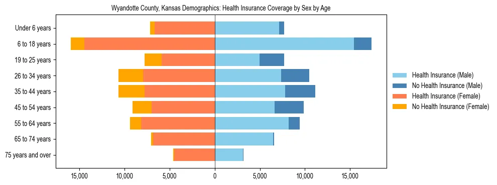 Pyramid chart showing health insurance coverage by age and sex in Wyandotte County, Kansas.