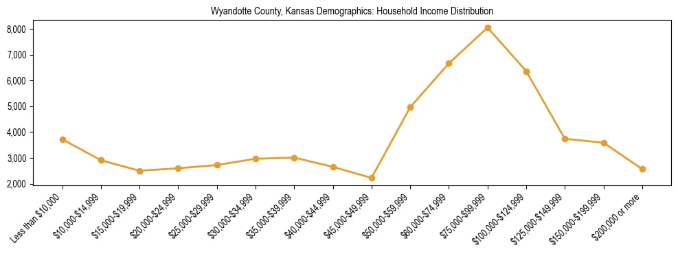 Horizontal bar chart showing household income distribution in Wyandotte County, Kansas.