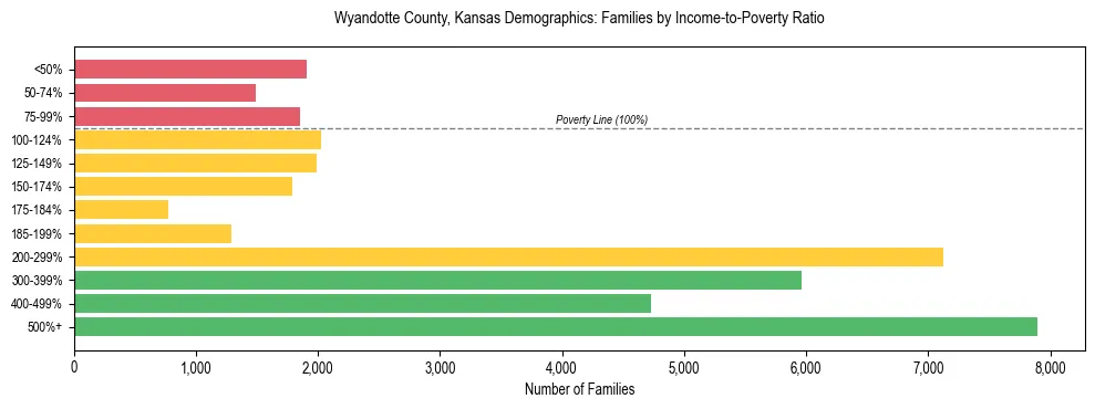 Horizontal bar chart showing family distribution by income-to-poverty ratio in Wyandotte County, Kansas, based on 2023 ACS data.