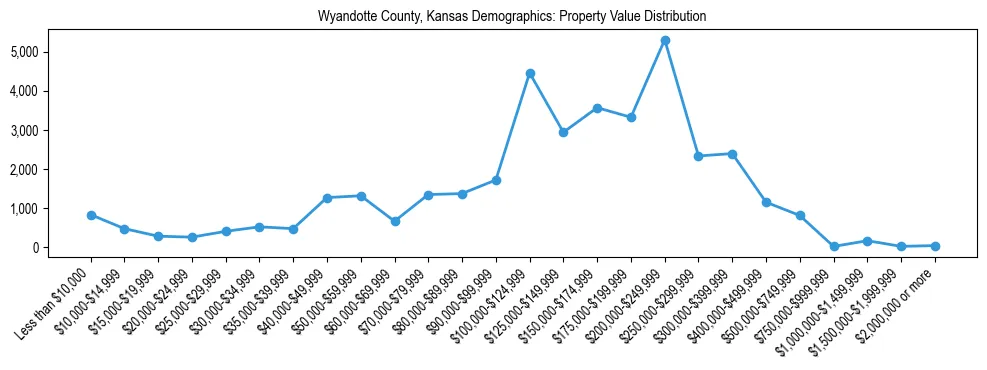 Line chart showing the distribution of property values for owner-occupied housing units in Wyandotte County, Kansas.