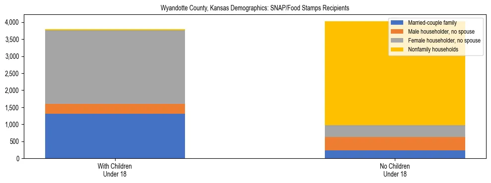 Stacked bar chart showing SNAP/Food Stamps recipient household composition by presence of children under 18 in Wyandotte County, Kansas, based on 2023 ACS data.
