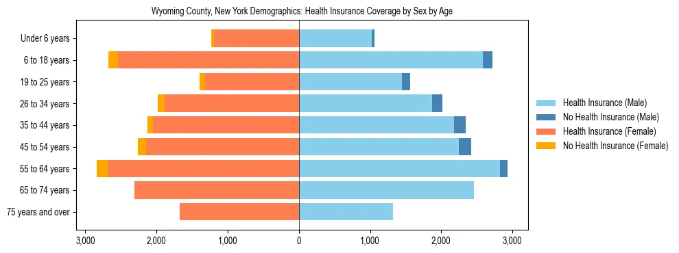 Pyramid chart showing health insurance coverage by age and sex in Wyoming County, New York.