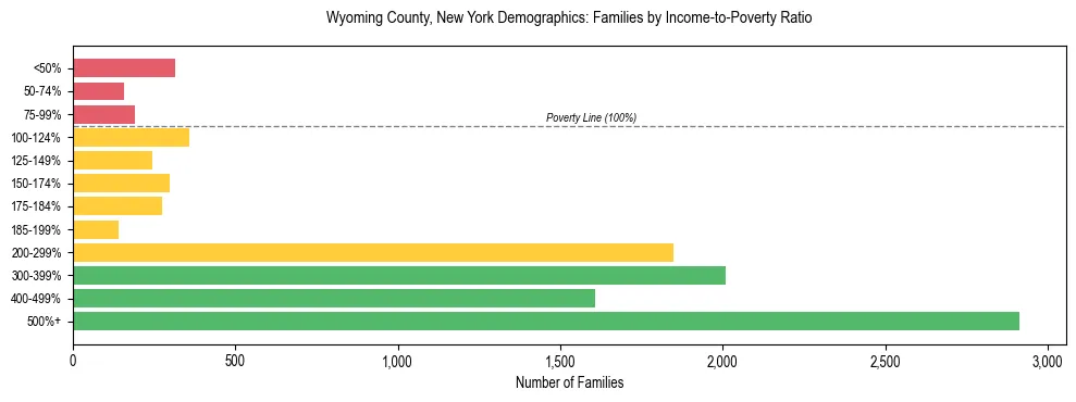Horizontal bar chart showing family distribution by income-to-poverty ratio in Wyoming County, New York, based on 2023 ACS data.