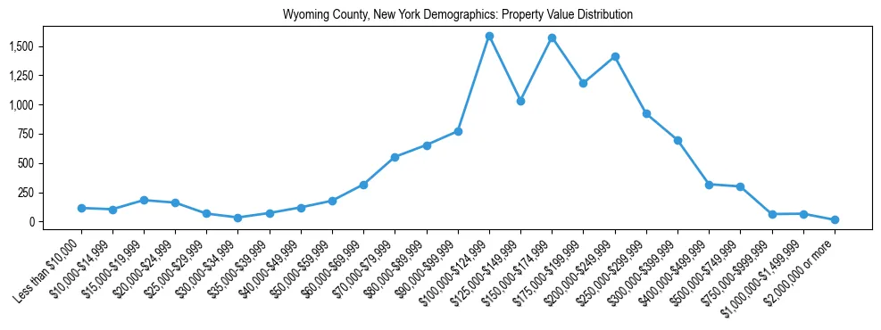 Line chart showing the distribution of property values for owner-occupied housing units in Wyoming County, New York.