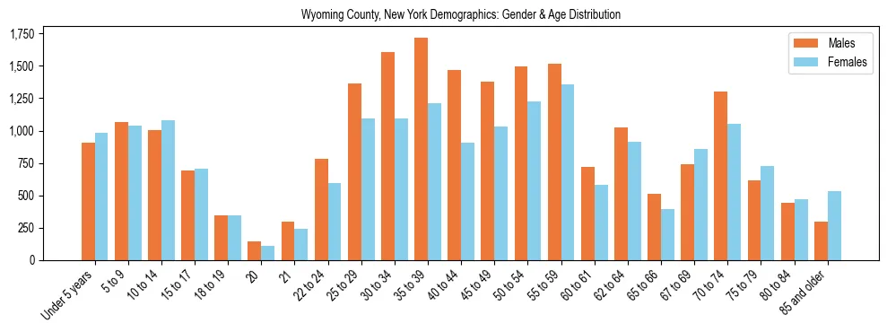 Bar chart showing the population distribution of Wyoming County, New York by age group and gender, based on 2023 ACS data.