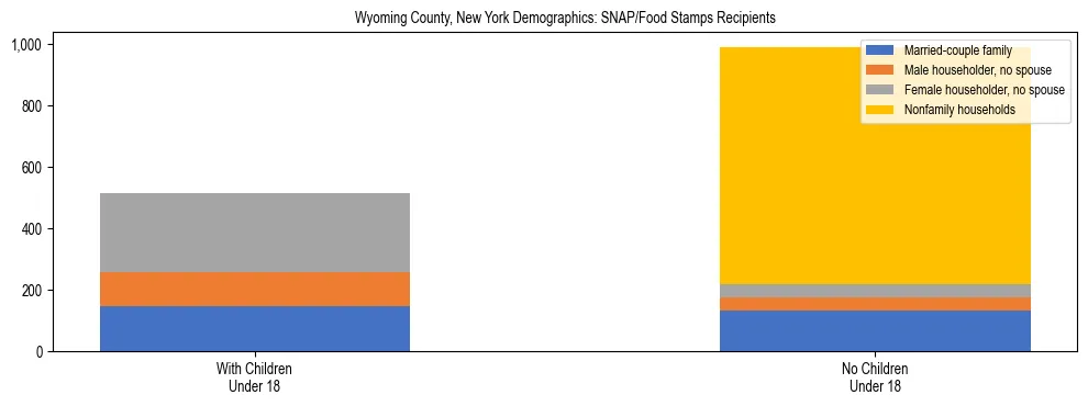 Stacked bar chart showing SNAP/Food Stamps recipient household composition by presence of children under 18 in Wyoming County, New York, based on 2023 ACS data.